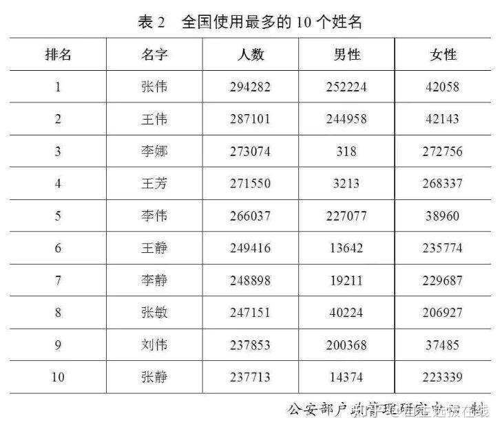 2019中国姓氏人口排名_姓氏人口排名(2)