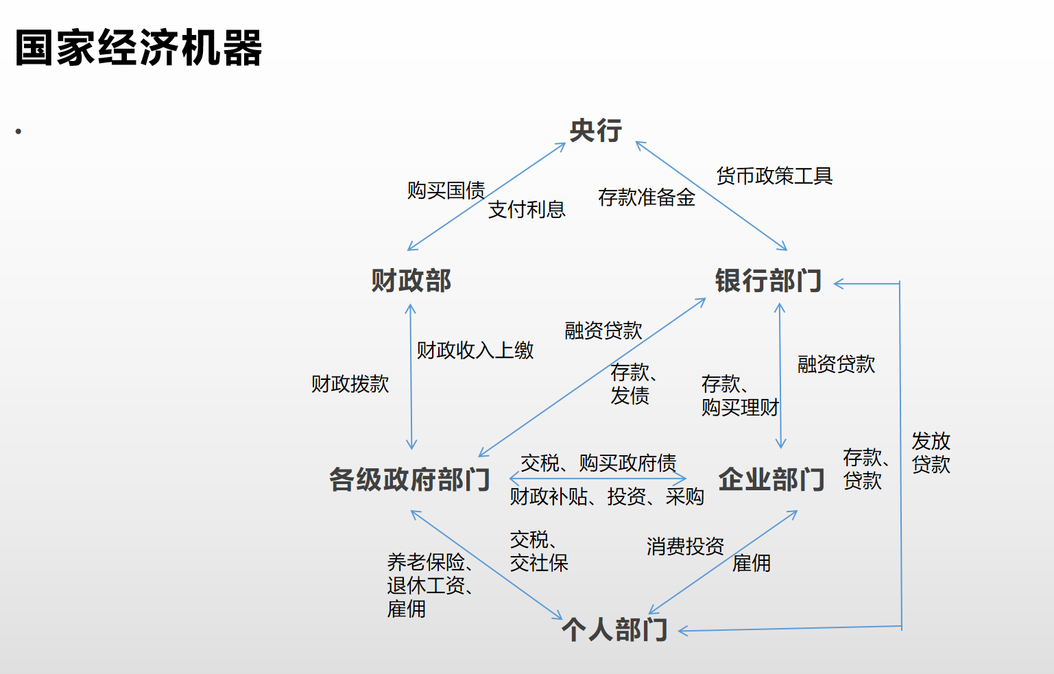 我国的宏观经济机器是如何运行的及央行在其中扮演的主要角色