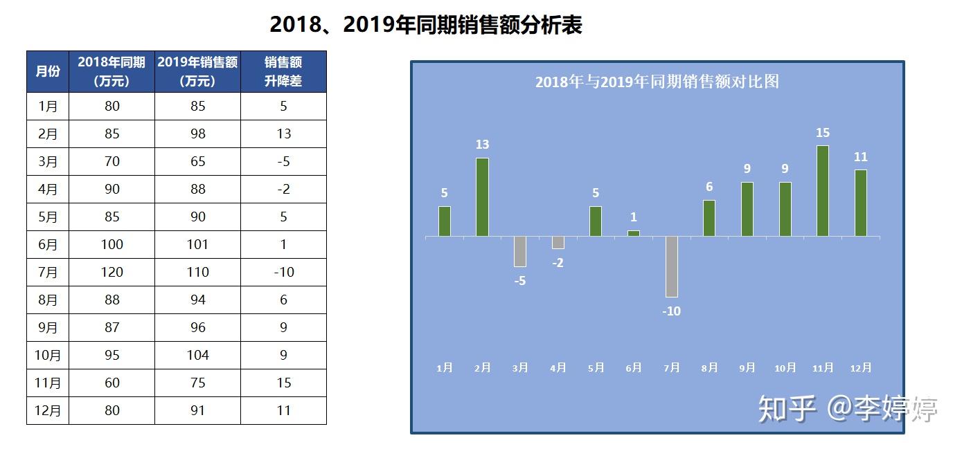 6. 同期銷售額分析圖表