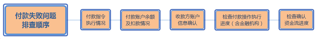 101017-6 企业付款中的门道 – 常见付款问题的紧急处理方式 - 知乎