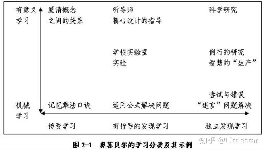 奥苏贝尔接受发现意义机械学习区分