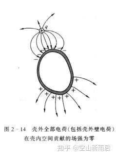 大物学习笔记 十一 导体的静电平衡性质与静电场中的电介质 知乎