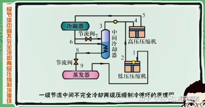 超低温空气源热泵如何实现单机双级压缩与双机双级压缩