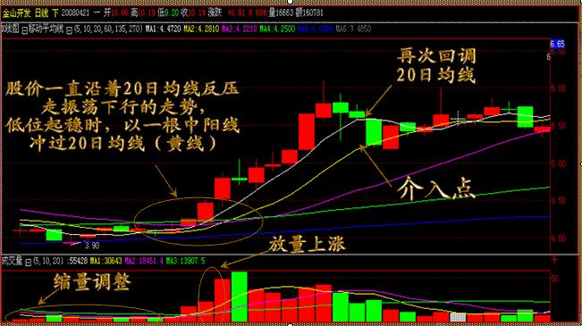 日均線時,以一根中陰線向下突破,走勢嚇人,但5曰乖離率出現明顯背離