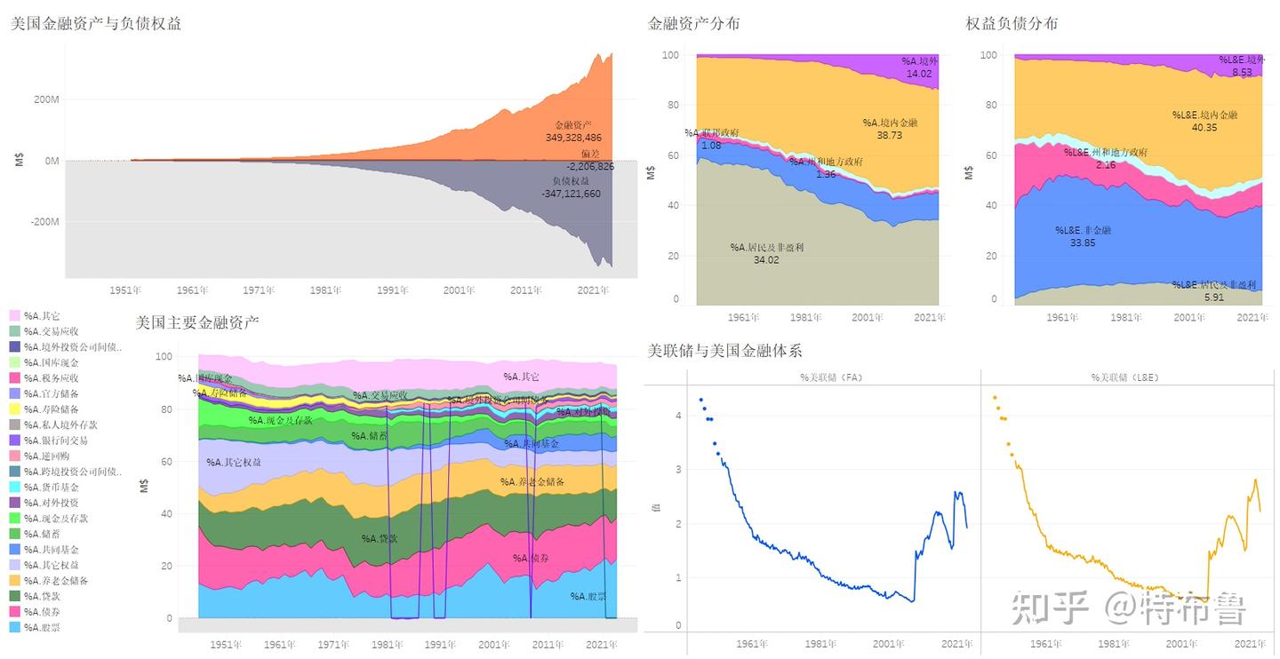 数览美利坚--美联储如何走入货币困局--从美联储“双重亏损”看美国金融体系发展（4.6万字，70张图表，全景数据呈现二战后美国 金融体系发展，涵盖银行、贷款、养老金、股票、债券、跨境投资) - 知乎