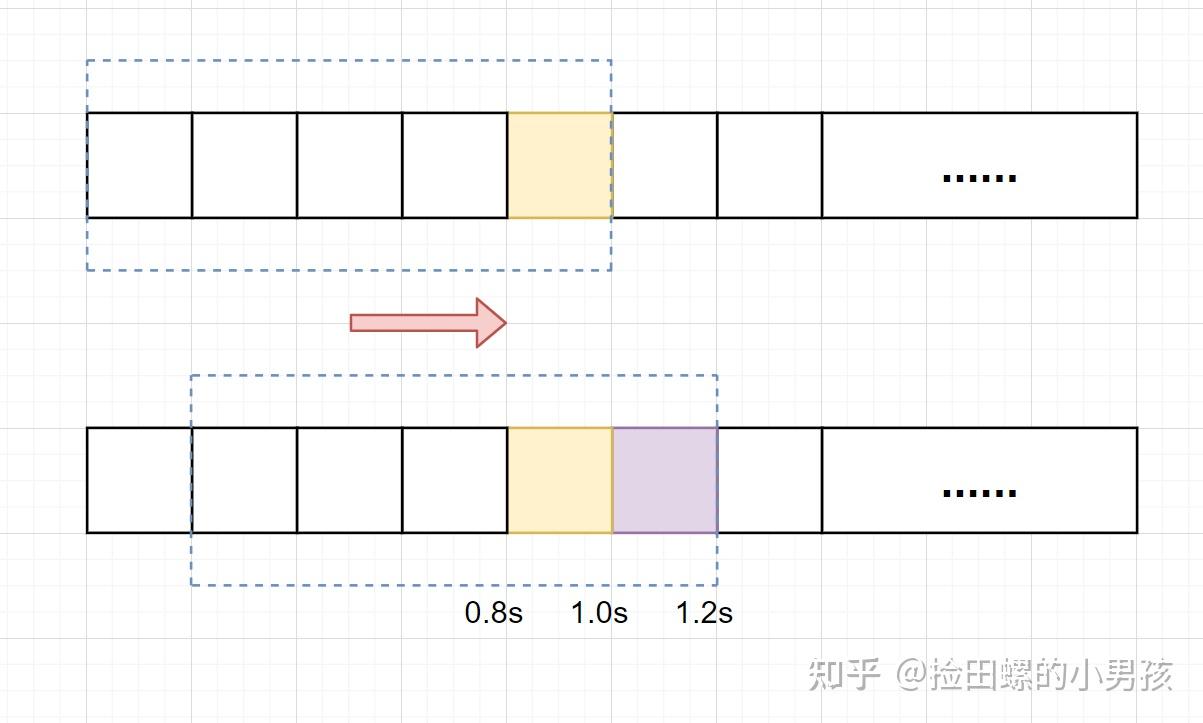 面试必备:4种经典限流算法讲解 - 知乎