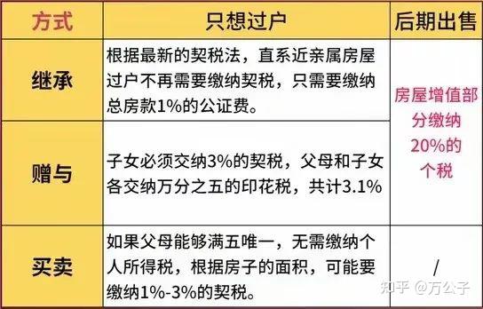 2025年新规下，父母将房产过户给子女，哪种方式最划算？ - 知乎