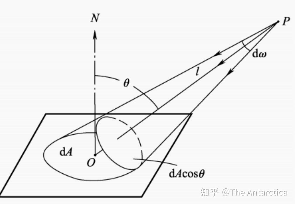 几何光学 | 6-1 光能与光度学的基本概念 - 知乎