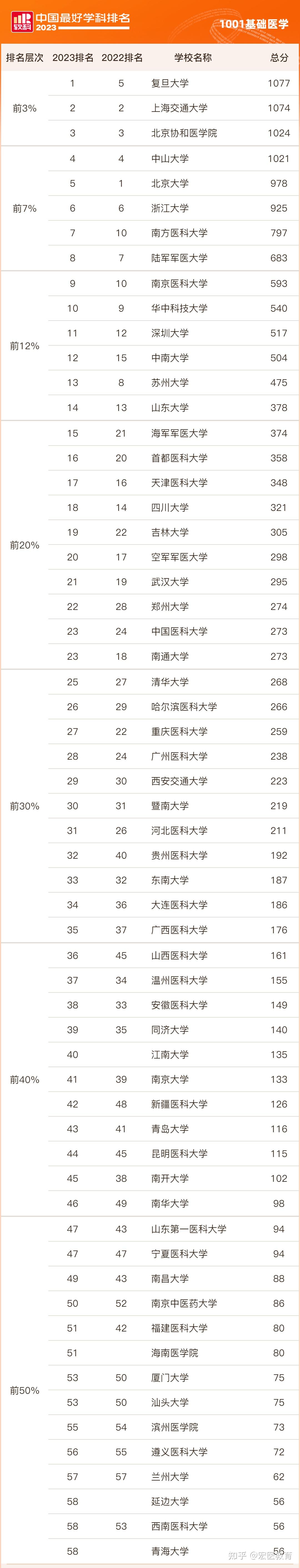 医学院校哪家强?2023年中国大学学科排名发布!