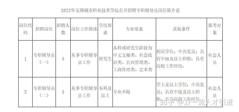 江蘇無錫2022年無錫城市職業技術學院公開招聘10名專職輔導員公告