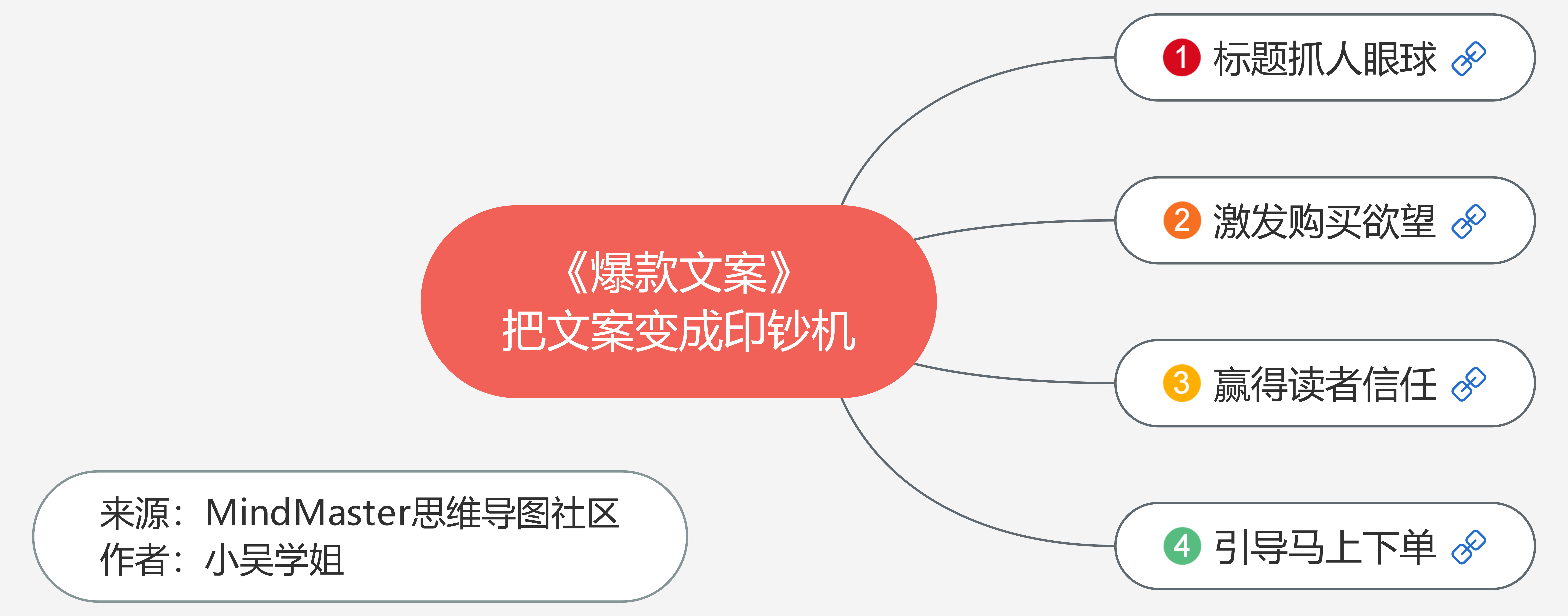 爆款文案四个步骤把你的文案变成印钞机附全书思维导图