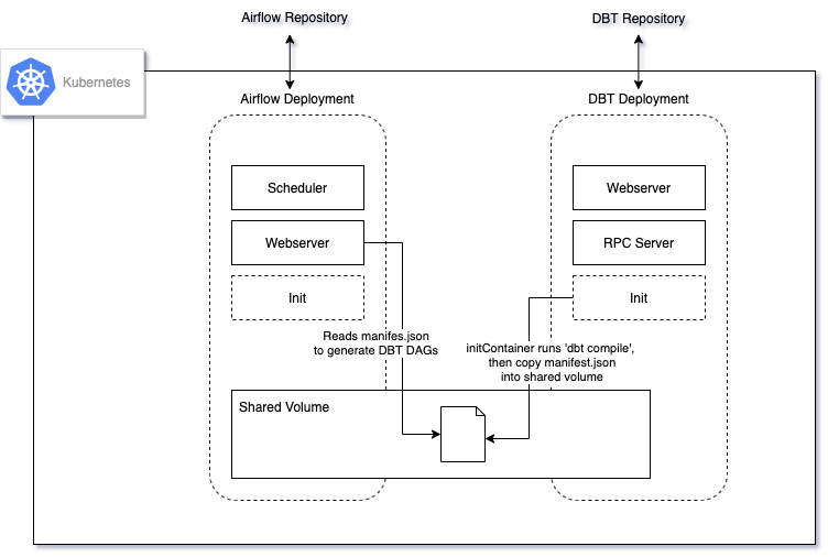 DBT、Airflow 和 知乎