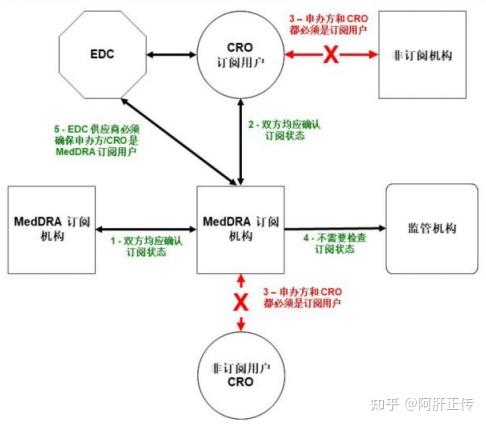 Medda Ladder MedDRA:监管活动医学词典 - 知乎