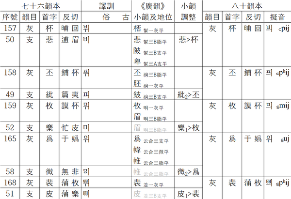 《洪武正韻》 80 韵本与 76 韵本比较——支微齊韵 - 知乎