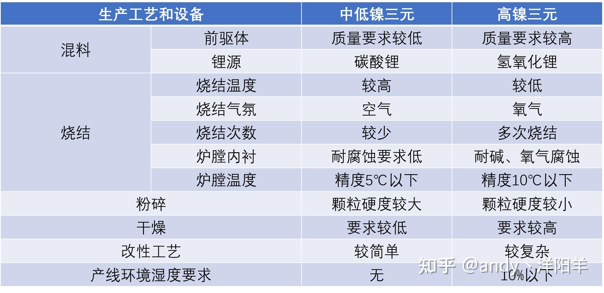 4,高镍化:超高镍正极生产工艺难度高,技术壁垒明细