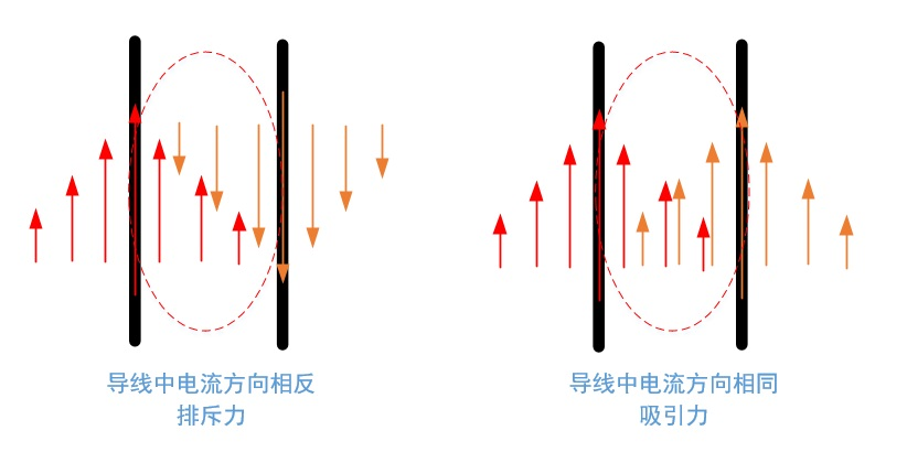 引力之源9安培力受力方向成因猜想