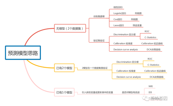 Topic 1. 临床标志物生信分析常规思路 - 知乎