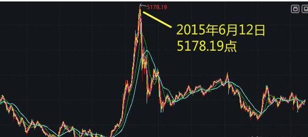 股灾五周年别再被5178点骗了