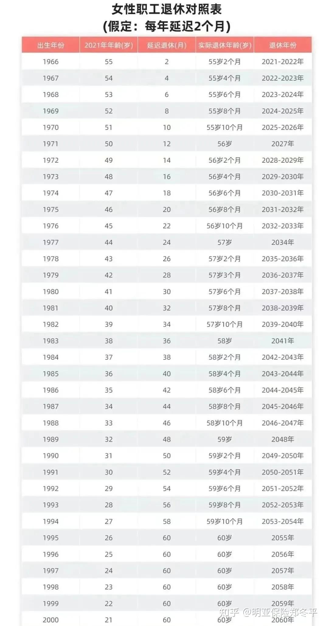 70/80/90后延迟退休年龄一览表,50/55/60/65岁退休,究竟能领多少钱?