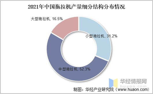 2021年中國拖拉機產量細分結構分佈情況從產量細分結構來看,近年來