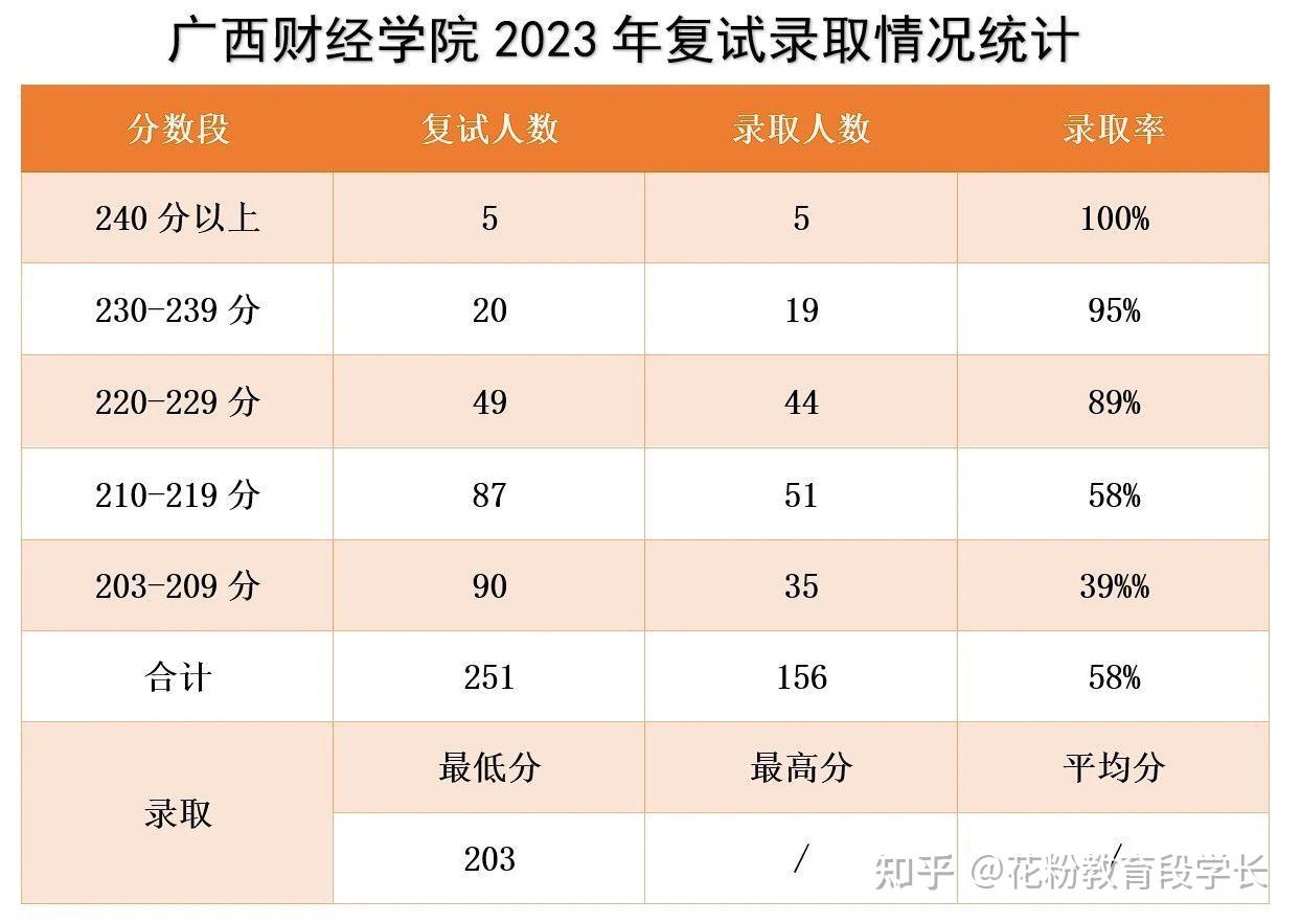 广西财经学院学费图片