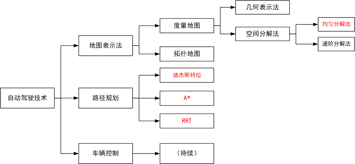 二路径规划算法dijkstraarrt