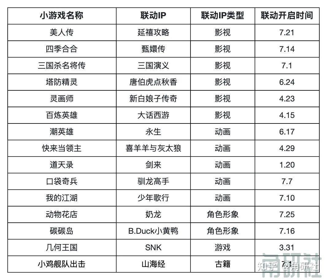 小游戏在找哪些IP联动？看看这24款产品的选择 ｜角研社 - 知乎