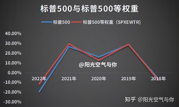 一文告诉你丨标普500ETF、FOF、等权重,谁更值得拥有? - 知乎