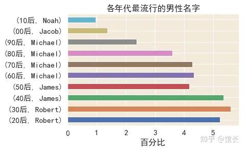 土味名字排行(土味英文名排行榜，你的名字出卖了你的年龄！)