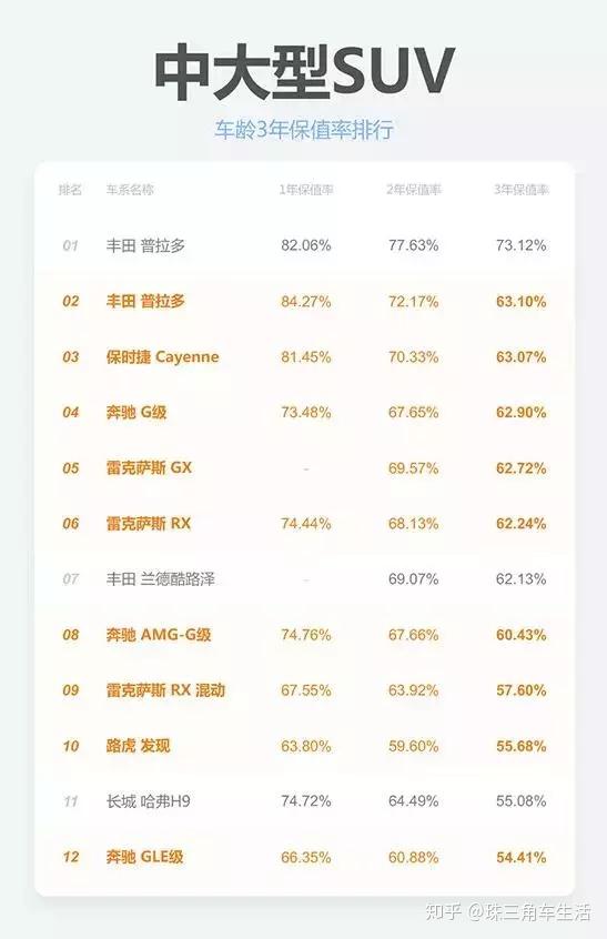 19汽车品牌保值率排行榜 快来看你车还值多少 知乎