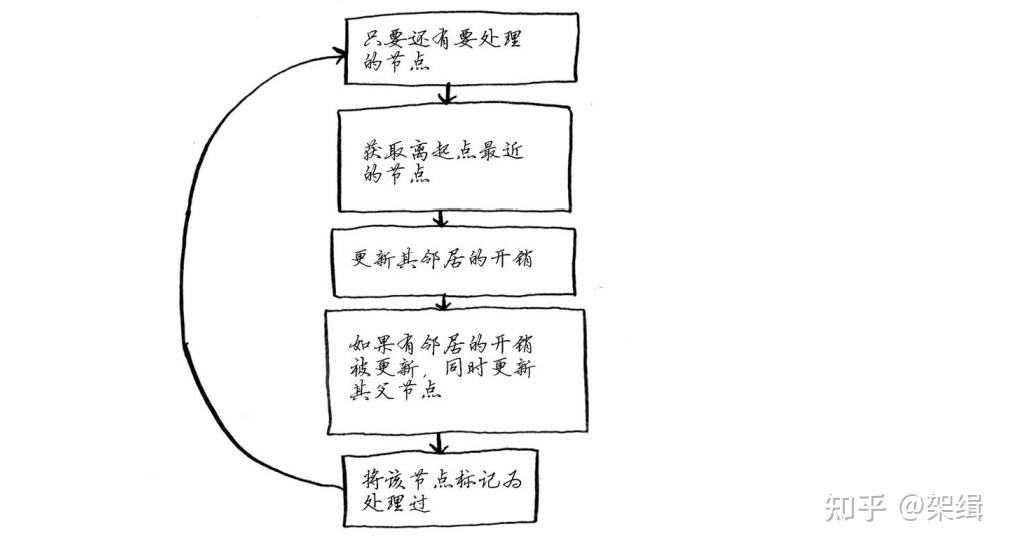  算法圖解> - 知乎