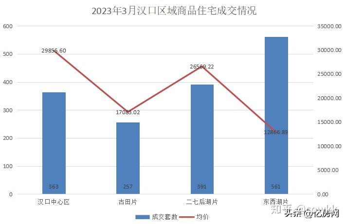 24年3月武汉新房住宅成交5967套环比增12382同比减6093