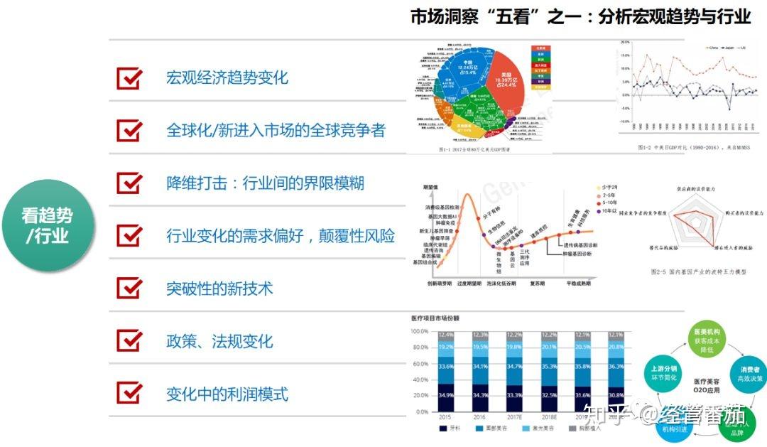 如何进行市场洞察分析——典型分析结构 - 知乎
