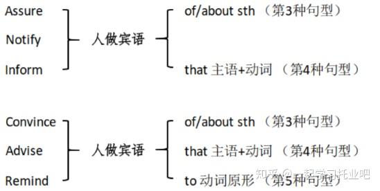 托业考试阅读提高 英语5种句型 知乎