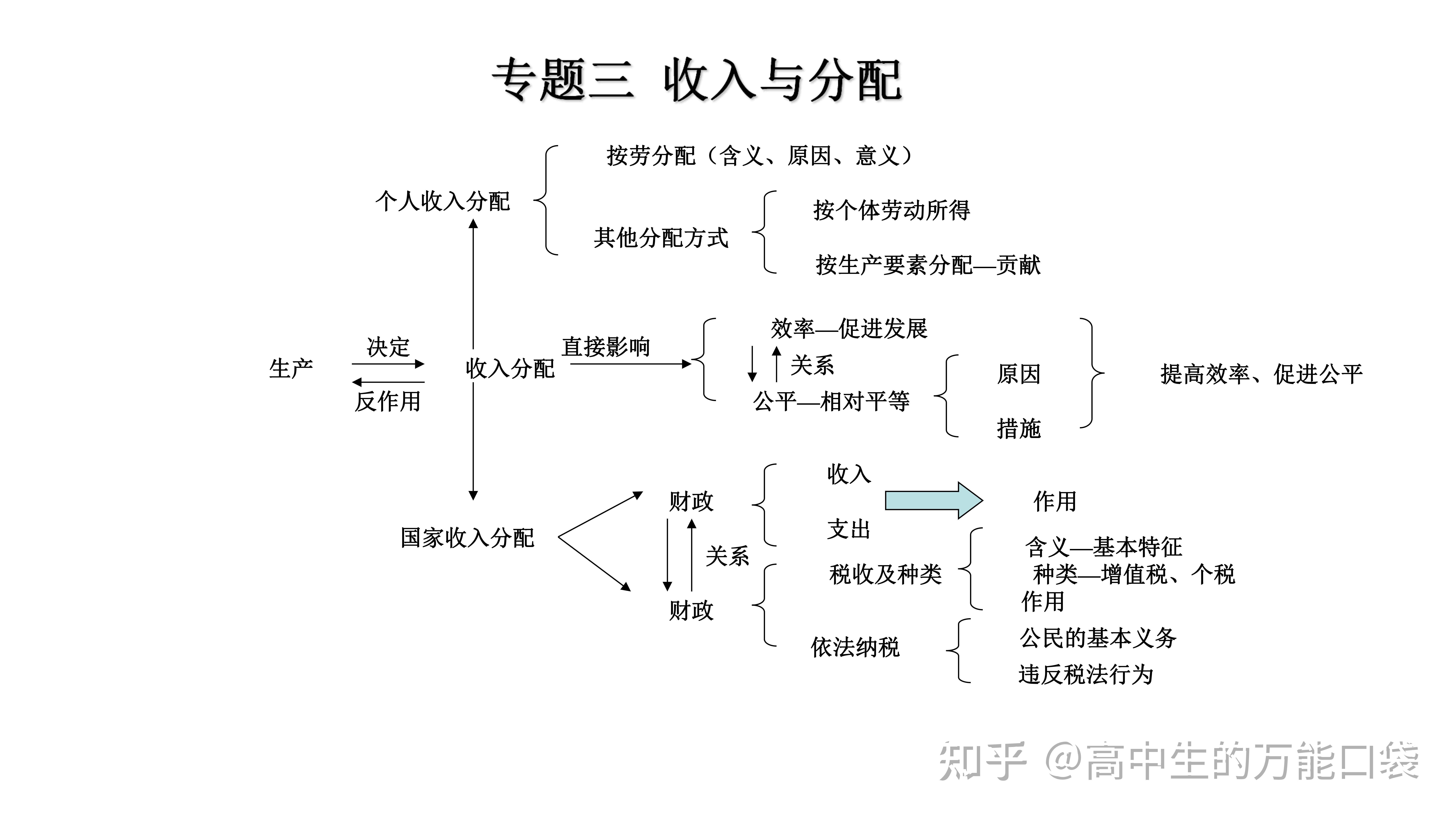 高中政治:必修1-4知识体系图表(四本书) - 知乎