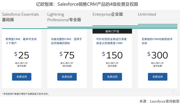 SaaS巨头的经验及启示-Salesforce公司案例分析丨数途信息科技INREVO - 知乎