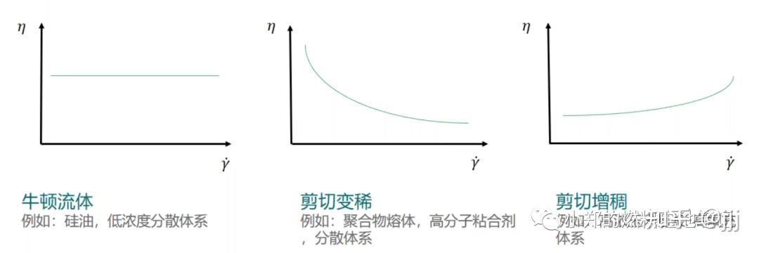 流变学基础 ——“流”与“变” - 知乎