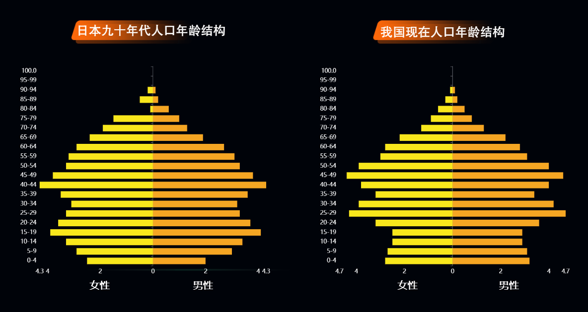 人口年龄金字塔一般为上宽下窄,我国现人口年龄金字塔15岁至19岁以下