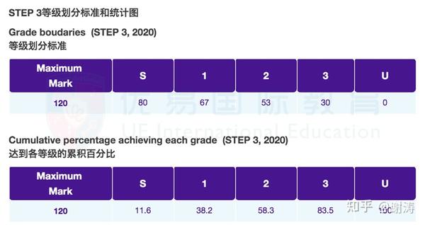 2021年剑桥STEP数学考试最新变化、最全解读一文全览! - 知乎