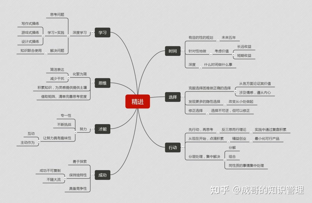 精进，如何成为一个很厉害的人 - 知乎