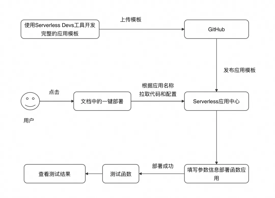 讓你的文件從靜態展示到一鍵部署可操作驗證