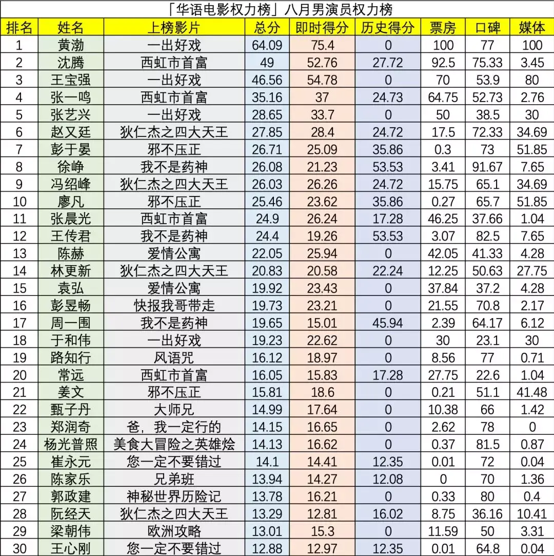 男演員榜解讀當明星成了票房毒藥