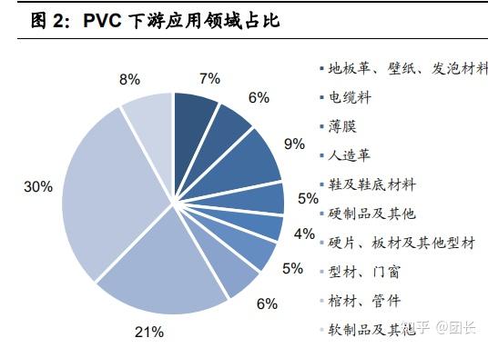 pvc 生產以電石法為主,行業處於飽和狀態聚氯乙烯(pvc)是由氯乙烯單體