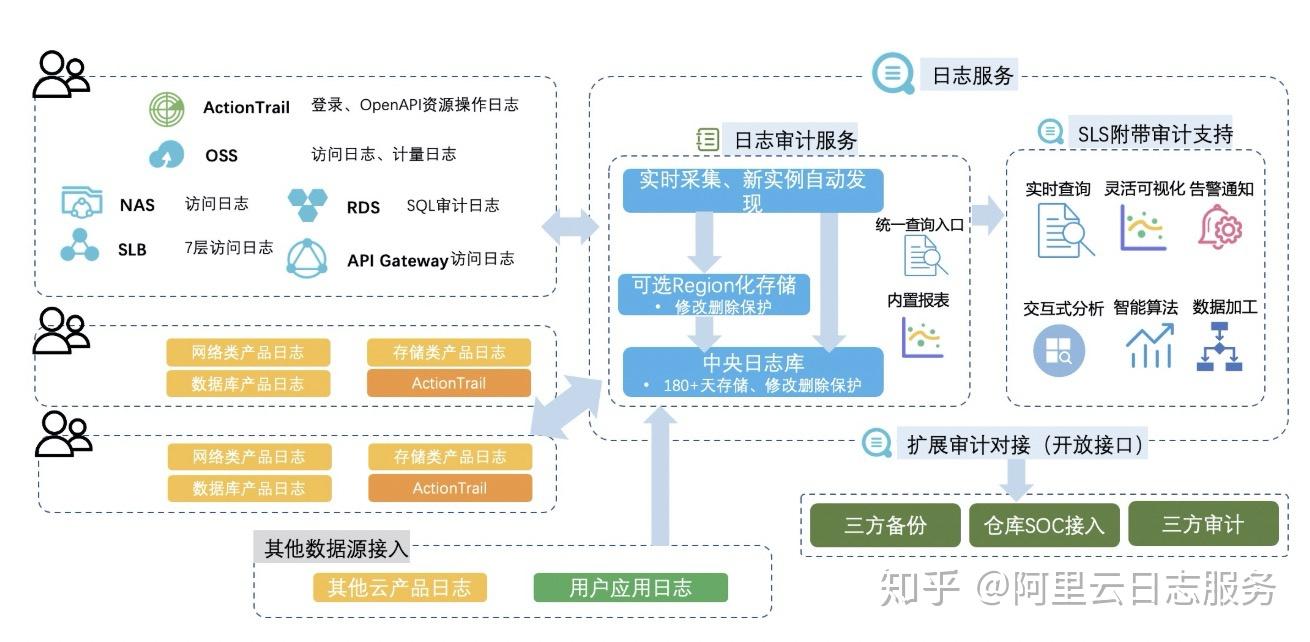 日志审计服务新功能介绍全局数据视图及drds接入