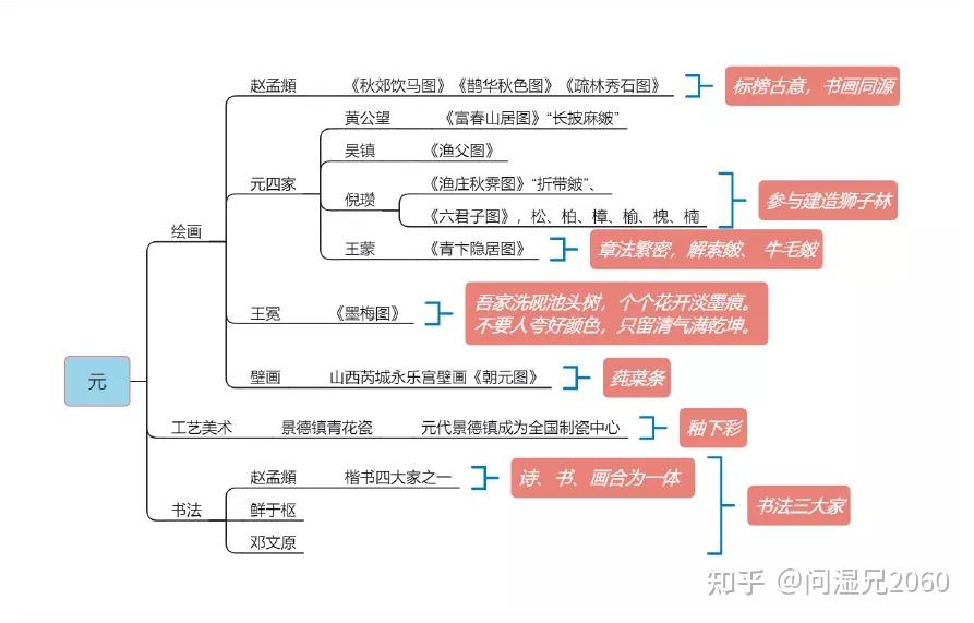 中国美术史框架图图片