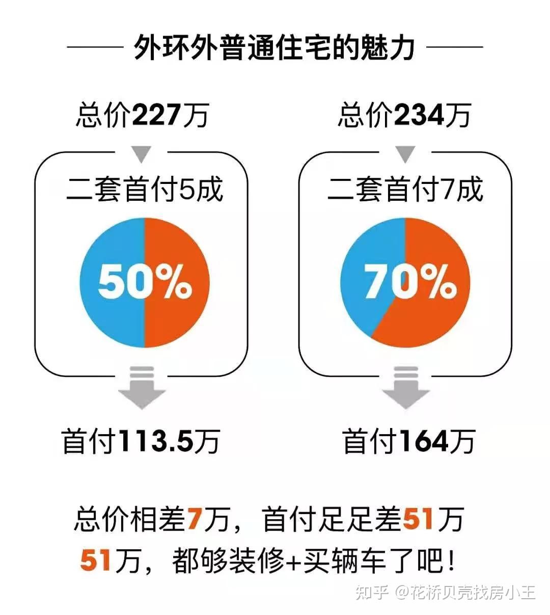 上海二套首付7成,压力大?5成首付的新房来了,5站到金桥+别墅级环境! - 知乎