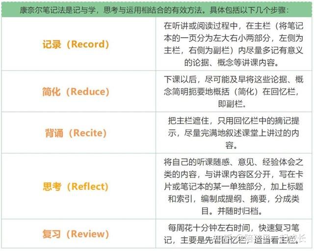 学霸必备的康奈尔笔记法,足以应付90%的笔记!一般人我不告诉他 - 知乎