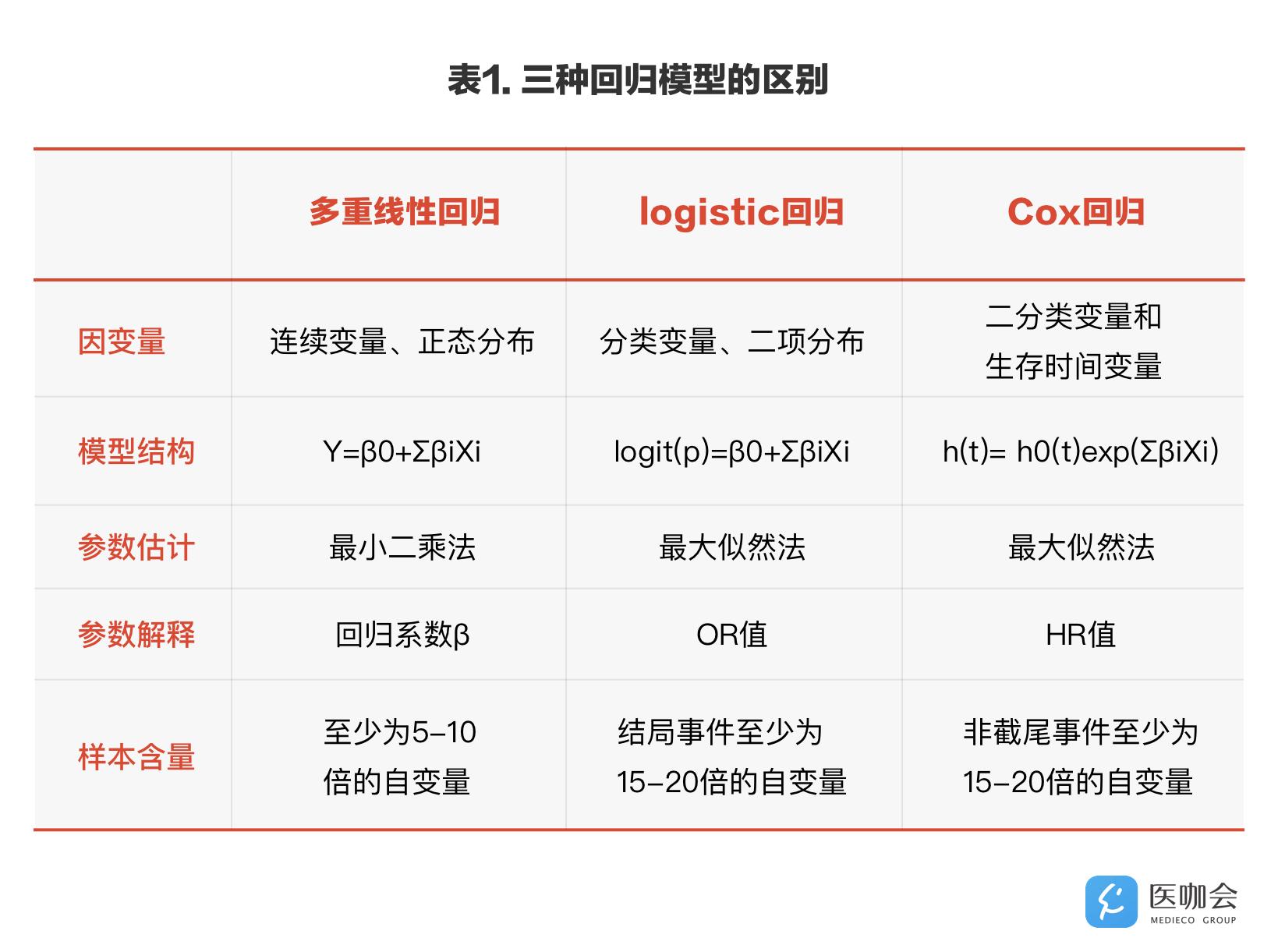 说到控制混杂因素怎么能不提多因素分析