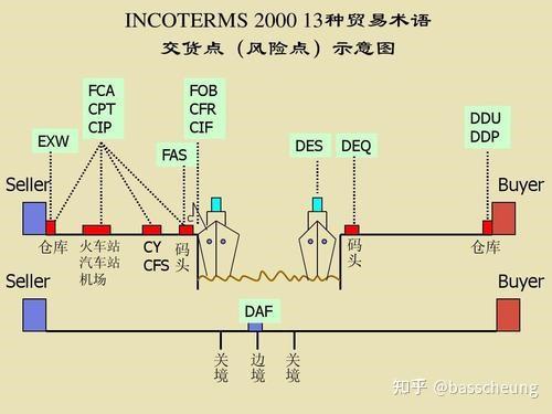 贸易条款:出口fob,进口cif - 知乎