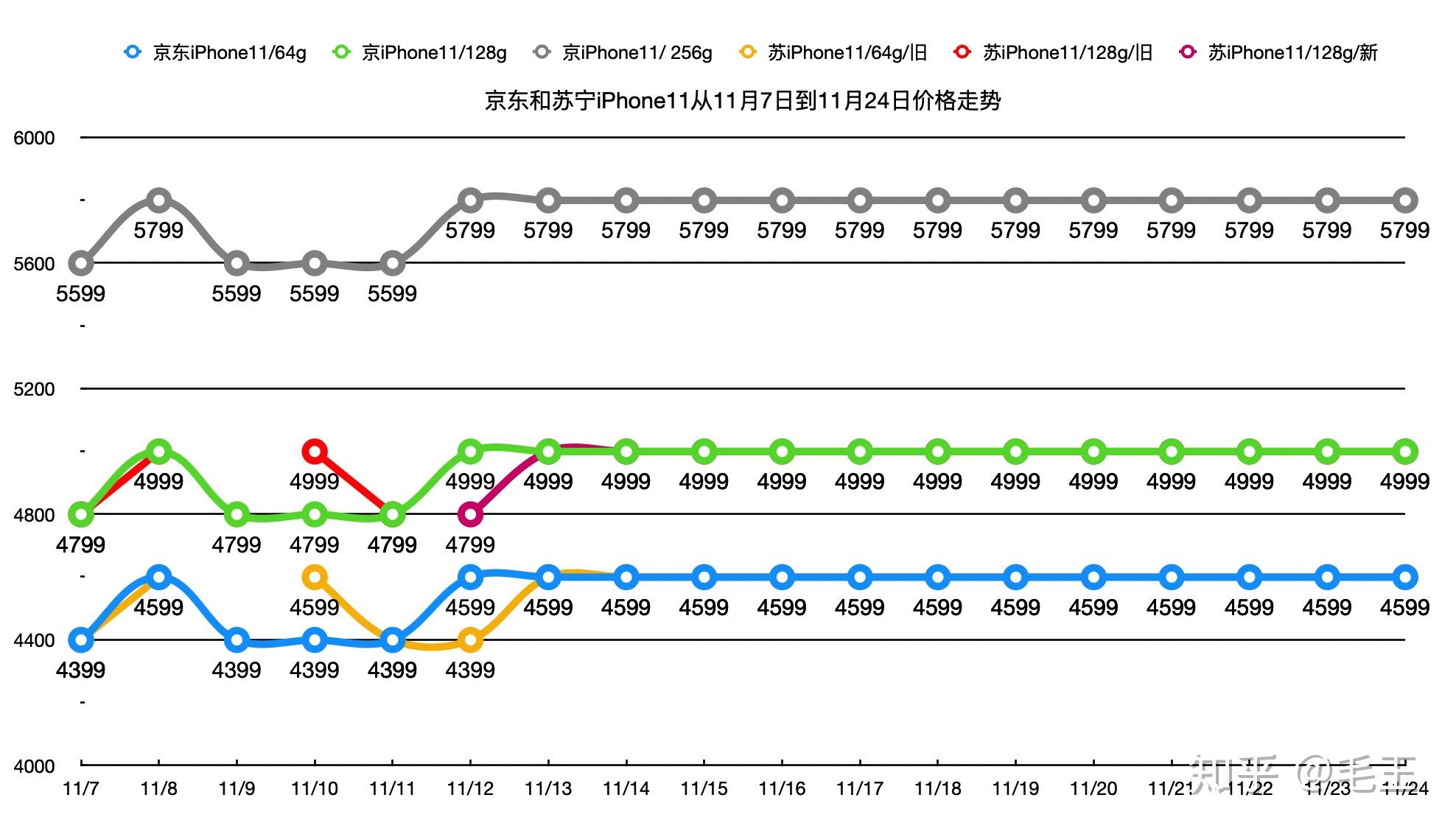 京东和苏宁的iphone11从11月7日到12月10日价格走势